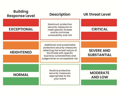 Threat level and building response plans | ProtectUK