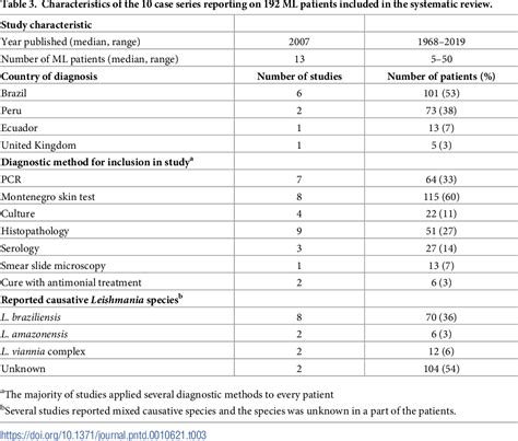 [PDF] Clinical criteria for Mucosal Leishmaniasis diagnosis in rural ...