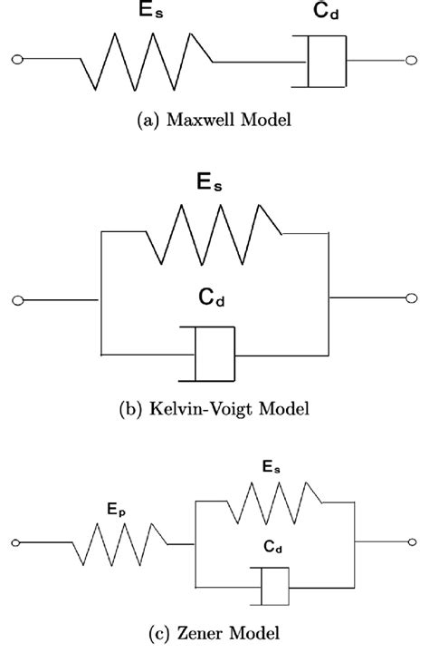 Three classical models of viscoelastic materials [88]. | Download ...