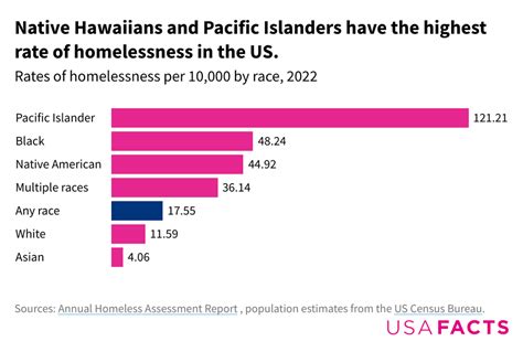 How many homeless people are in the US? What does the data miss? - USAFacts