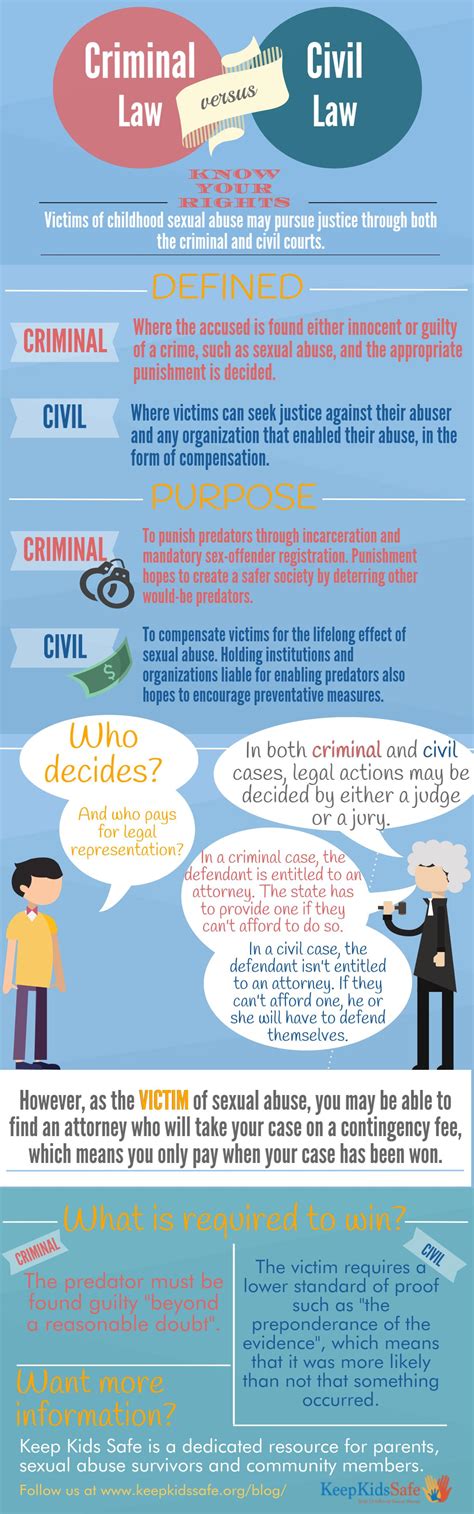 Civil vs. Criminal Law Infographic