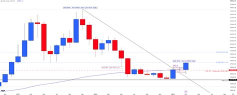 Bitcoin Technical Outlook: Candlestick Patterns Suggest Bullish ...