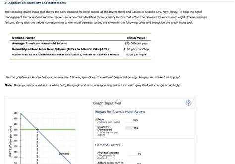 Solved 9. Application: Elasticity and hotel rooms The | Chegg.com