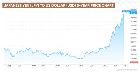 JPY Forecast | Is JPY a Good Investment?