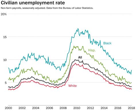 The black unemployment rate spiked in January, muddling Trump’s message ...