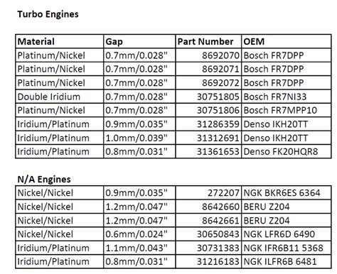 The Ultimate Volvo Spark Plug Gap Chart on ImportSauce.com