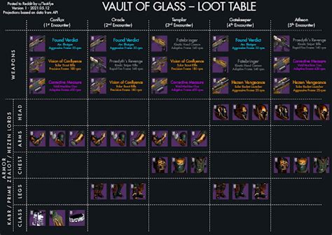 Master Vault of Glass drops, loot table - Destiny 2 Vog Guides