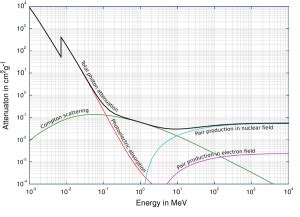 X-ray Attenuation | nuclear-power.com