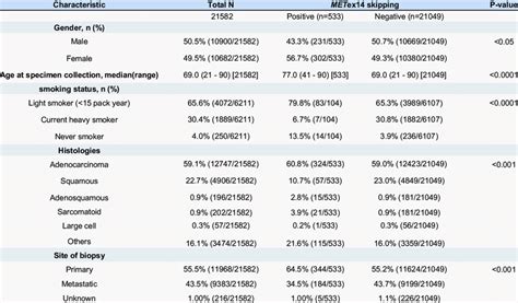 Clinicopathologic Characteristics of Patients With NSCLC With and ...