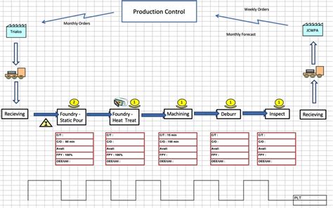 Value Stream Mapping Template Free Download - prntbl ...