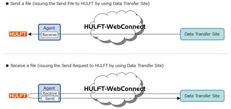 Official |About HULFT-WebConnect Data Transfer Site