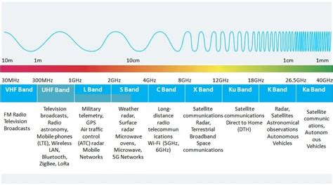 Microwave Frequency Bands: Applications and Advantages - RF Page