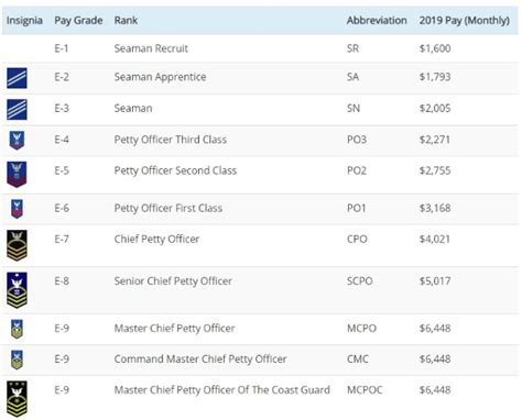 Coast Guard Ranks and Pay for 2022 - Operation Military Kids