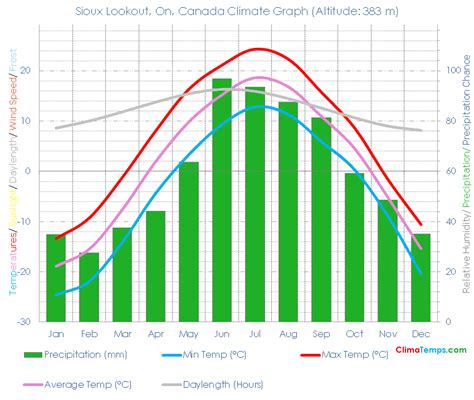 Sioux Lookout, On Climate Sioux Lookout, On Temperatures Sioux Lookout ...