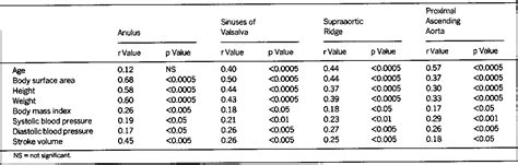 Figure 1 from Two-dimensional echocardiographic aortic root dimensions ...