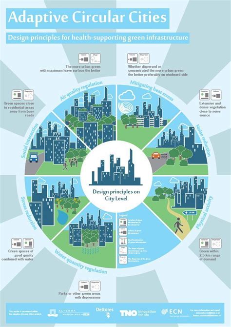 Image result for sustainable urban design principles # ...