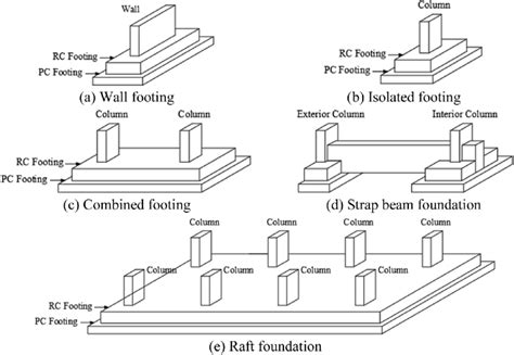 Examples of shallow foundations used in Arab countries., (a) Wall ...