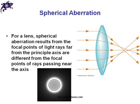 Aberration