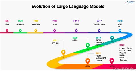 大语言模型初学者指南 (2023)