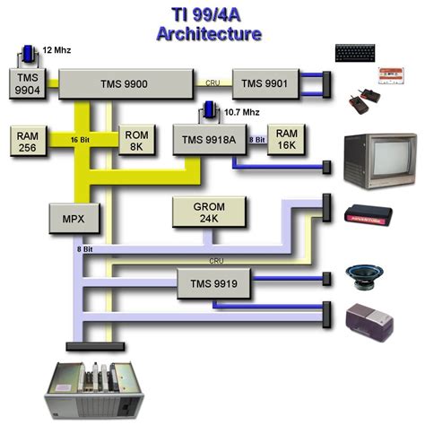 TI-99/4A FAQ: Technical Specifications - arcadeshopper.com