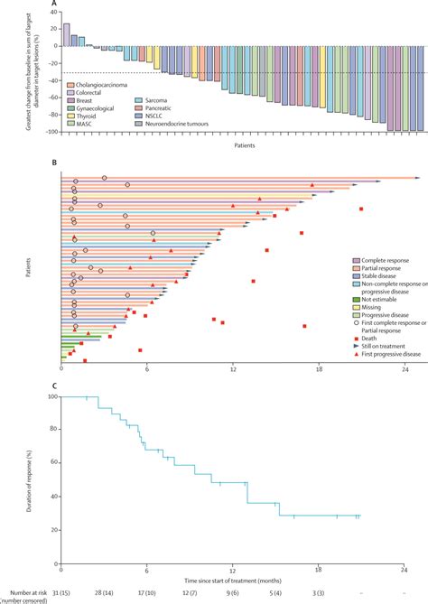 Entrectinib in patients with advanced or metastatic NTRK fusion ...