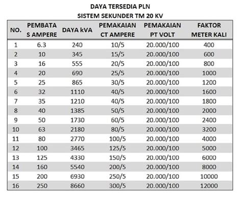 Urutan Daya Listrik PLN Ditinjau dari Kebutuhannya