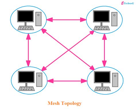 Mesh Topology Advantages and Disadvantages with Diagram - ETechnoG