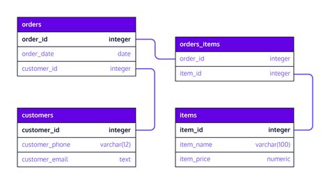 Schema Design and Data Organization in SQL and NoSQL Databases