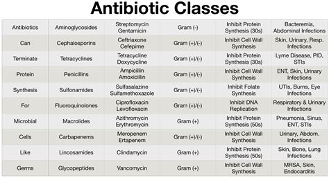 Antibiotics Classes