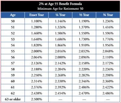 Calpers Retirement Calculator Table 2 At 55 | Brokeasshome.com