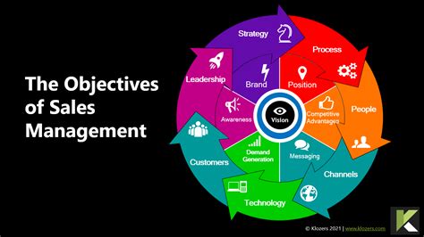 12 Critical Objectives of Sales Management - Klozers