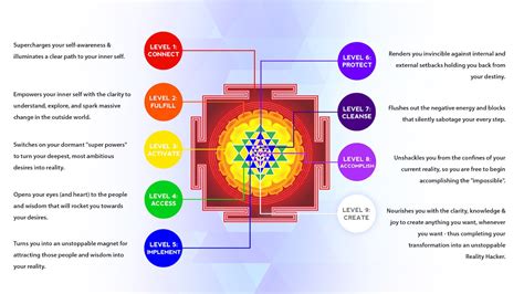 Sri Yantra Meaning & Benefits – The Yoga Mandala