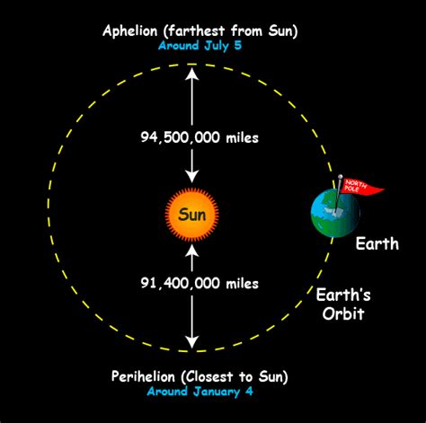 How Far is the Sun From Earth? | Distance, KM, Time Takes & Facts