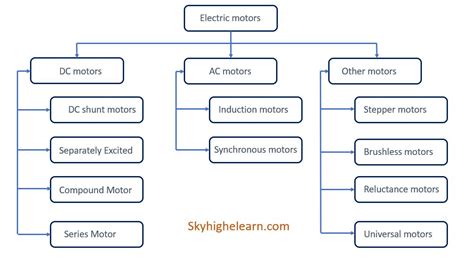 Types of electric motors and their applications