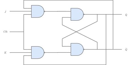 JK Flip flop | Computer Organization And Architecture Tutorials | Teachics