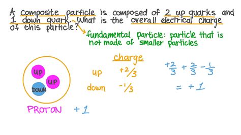 Question Video: Determining the Electric Charge of a Particle from Its ...