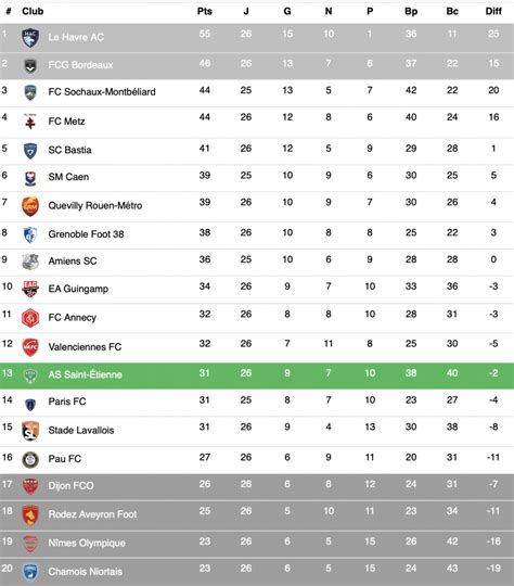 Ligue 2 : Après le multiplex, l'ASSE gagne deux places au classement