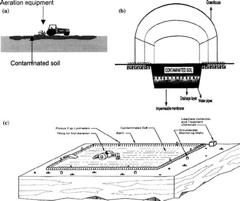 Different landfarm layouts (a) Traditional ‘landfarming’ system. (b ...