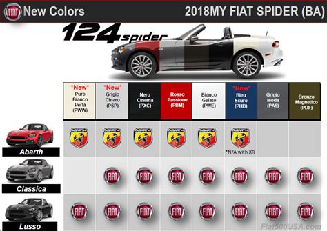 2018 Fiat 124 Spider Color Options | 124 Spider Forum