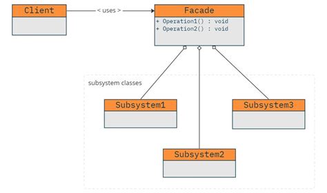 Design Patterns – Facade - Software Particles