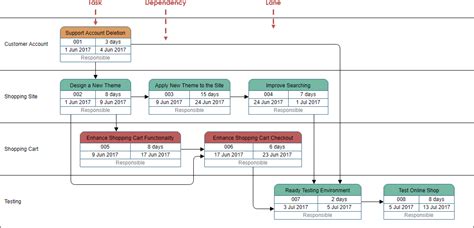 What is the Difference between Gantt and PERT Chart?