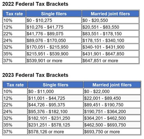 Potentially Bigger tax breaks in 2023