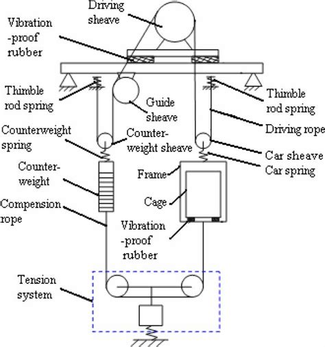 Schematic diagram of a 2 : 1 traction-type passenger elevator ...