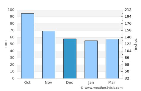 Blanes Weather in December 2024 | Spain Averages | Weather-2-Visit