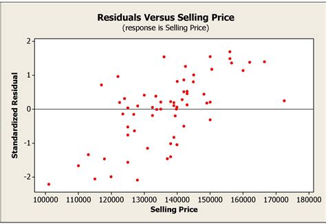 regression - Residual plots: why plot versus fitted values, not ...