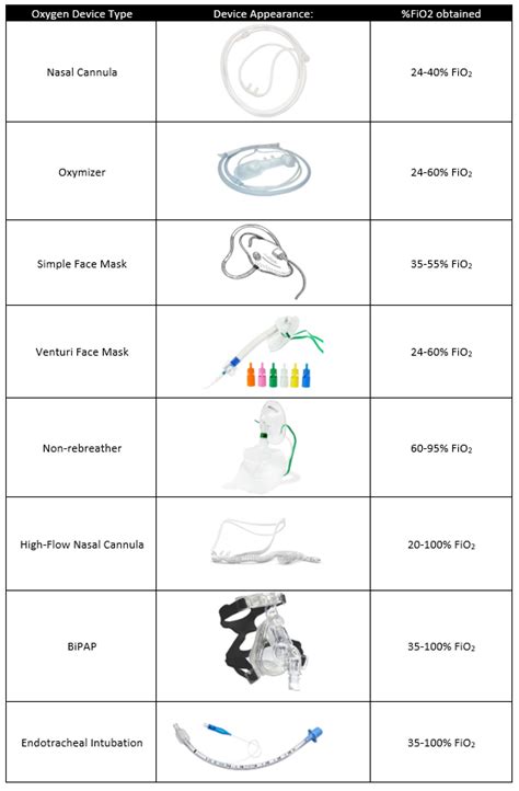 Oxygen Therapy Devices