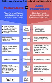 Federalist vs Antifederalist Infographic by Miss Garcia's Class | TPT