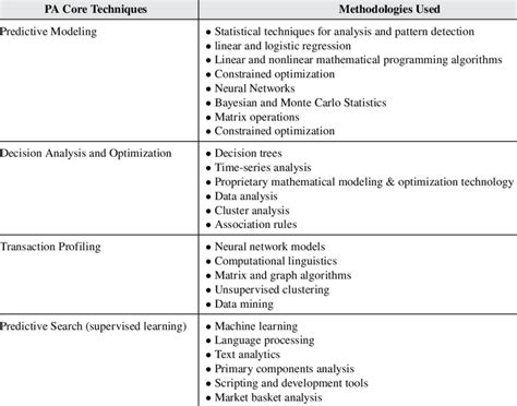 Predictive Modeling Algorithms | Download Scientific Diagram