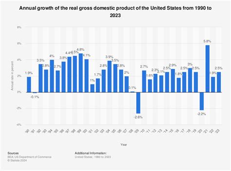 U.S. - Real GDP growth by year 1990-2015