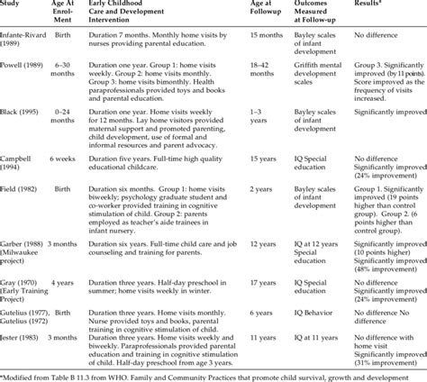 ECCD Interventions of Low Socioeconomic Status Children and Childhood ...